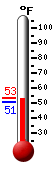 Currently: 45.9F, Max: 53.2F, Min: 45.7F