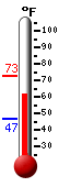 Currently 66.3�F, Max: 67.2�F, Min: 57.3�F
