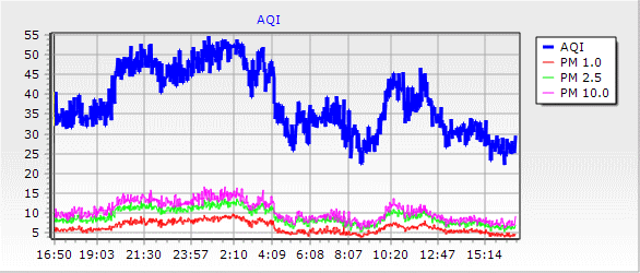 AQI Chart