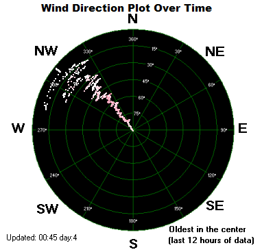 Wind direction plot