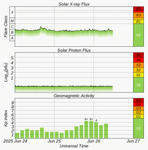 Graphs Showing Solar X-Ray & Solar Proton Flux