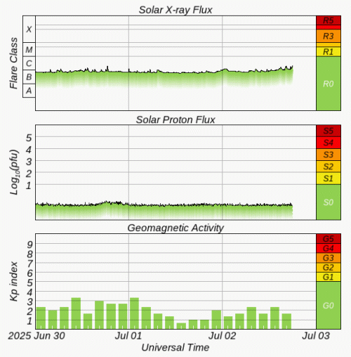 Graphs Showing Solar X-Ray & Solar Proton Flux