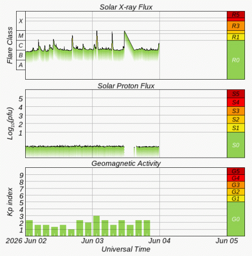 Graphs Showing Solar X-Ray & Solar Proton Flux