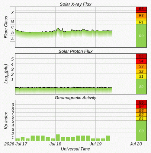 Graphs Showing Solar X-Ray & Solar Proton Flux