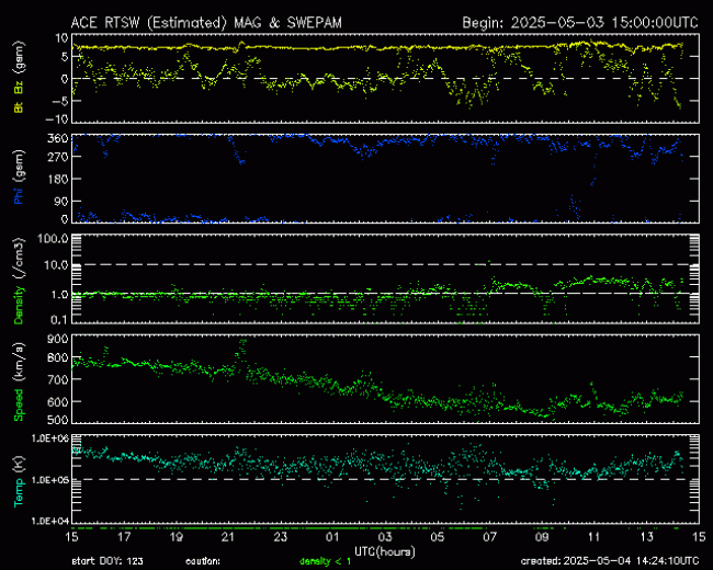 Graph showing Real-Time Solar Wind
