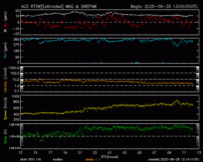 Graph showing Real-Time Solar Wind