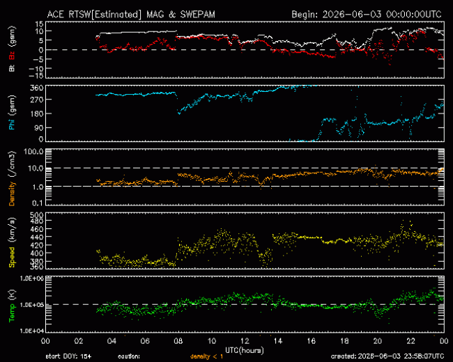 Graph showing Real-Time Solar Wind