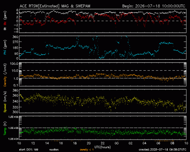 Graph showing Real-Time Solar Wind