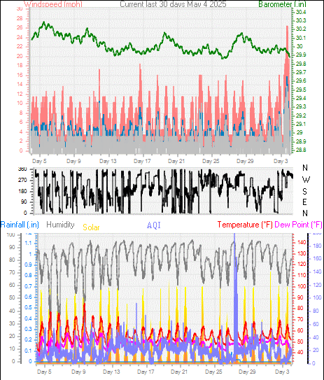 Month to Date