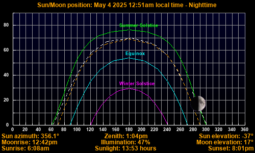 Sun/Moon sky position graph