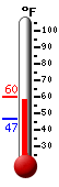 Currently: 57.8�F, Max: 58.1�F, Min: 46.9�F