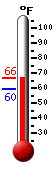 Currently: 64.7�F, Max: 65.4�F, Min: 59.5�F