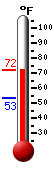 Currently: 65.5�F, Max: 66.3�F, Min: 53.2�F