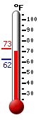 Currently: 70.5�F, Max: 72.6�F, Min: 62.4�F